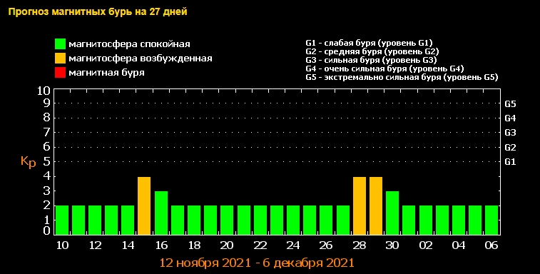 Бережіть голови: магнітна буря накриє Землю вже завтра вранці